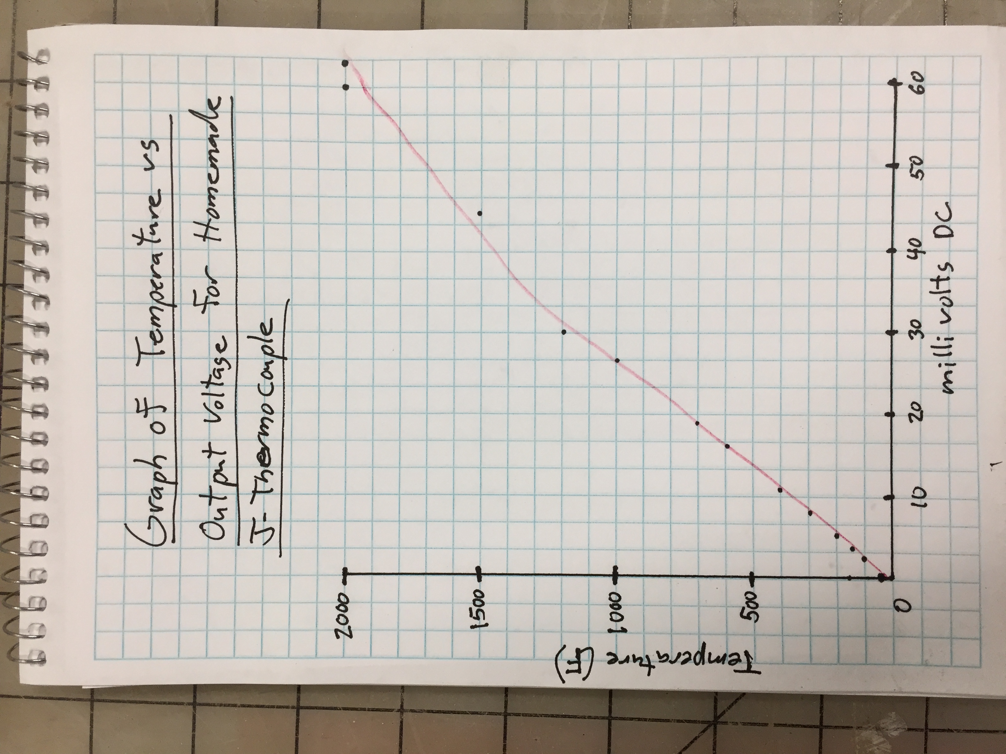 Thermocouple Graph