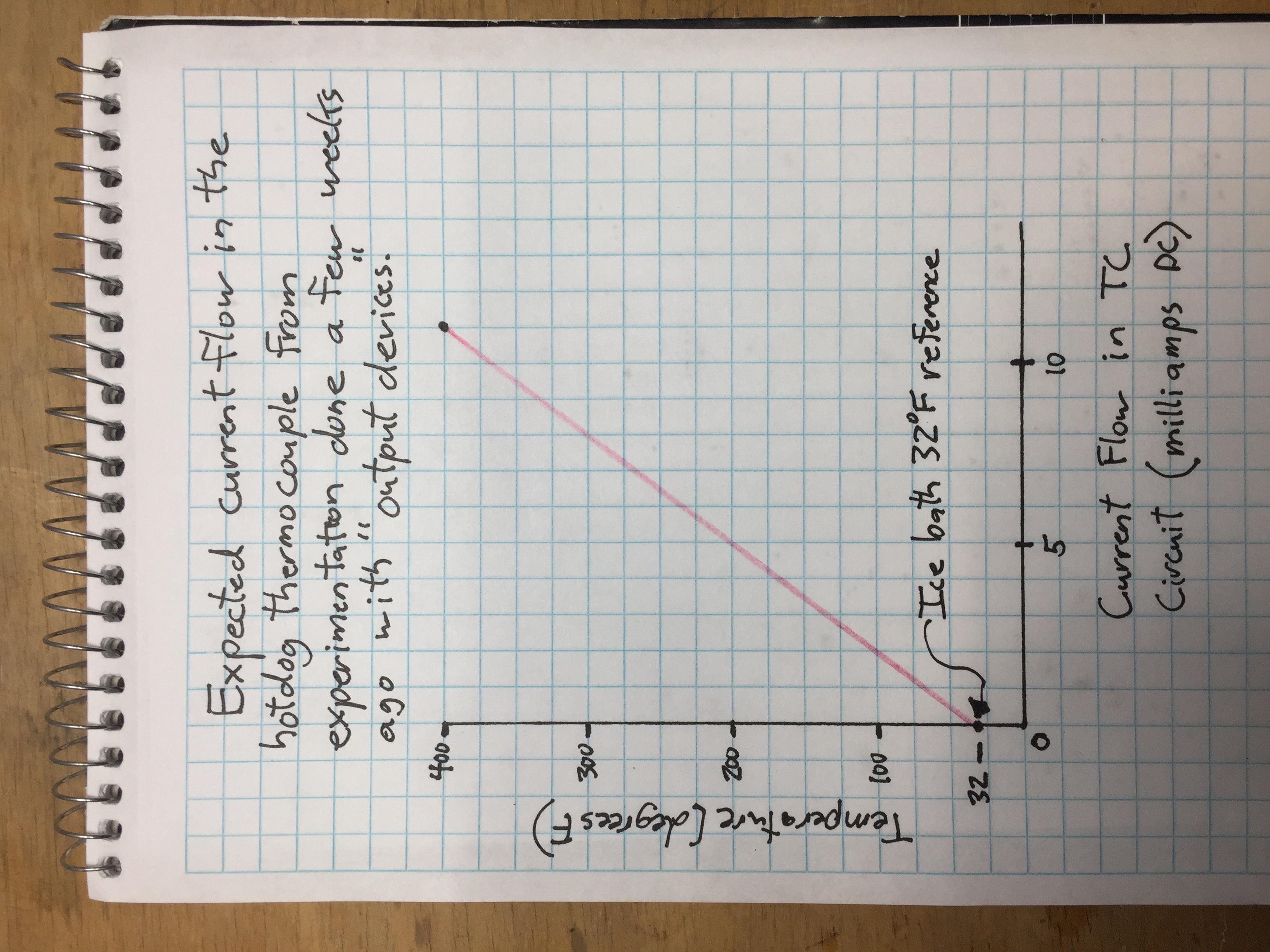 32-400 degree graph